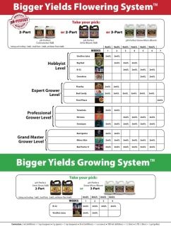 Feeding schedule and dosage chart for pH Perfect Bloom Advanced Nutrients